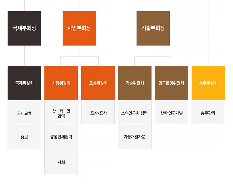 해양공학회 조직도