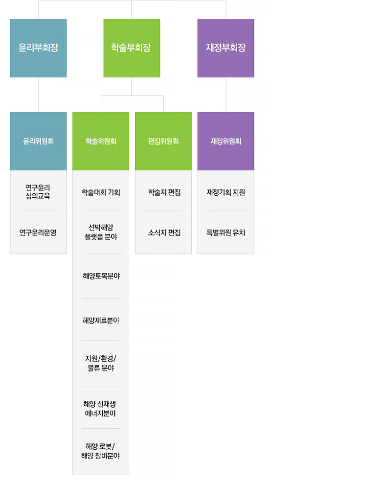 해양공학회 조직도